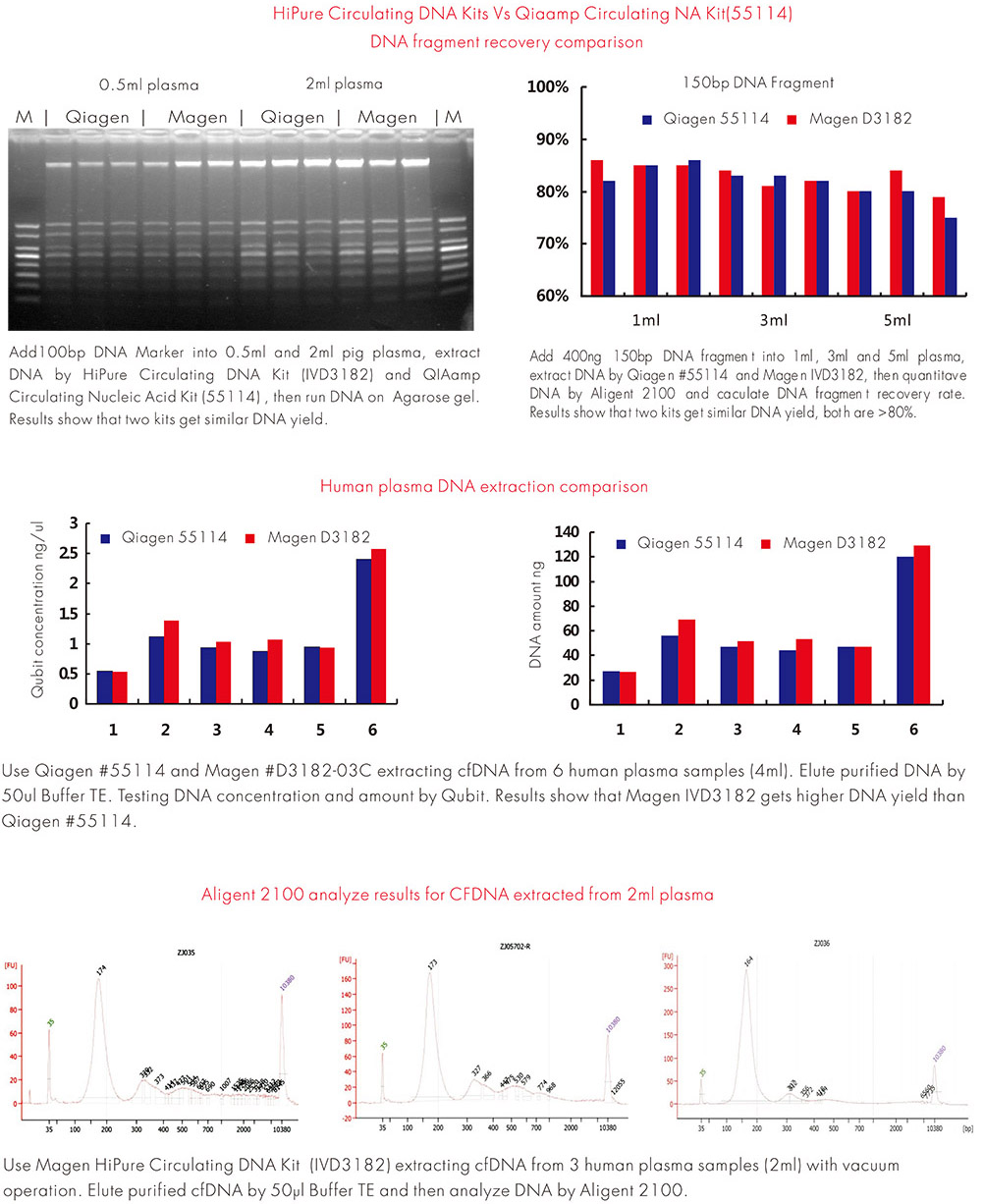 cell free dna extraction experiment