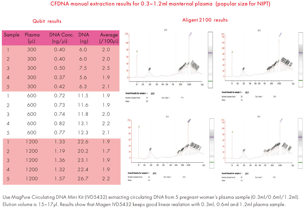 cfdna extraction experiment data