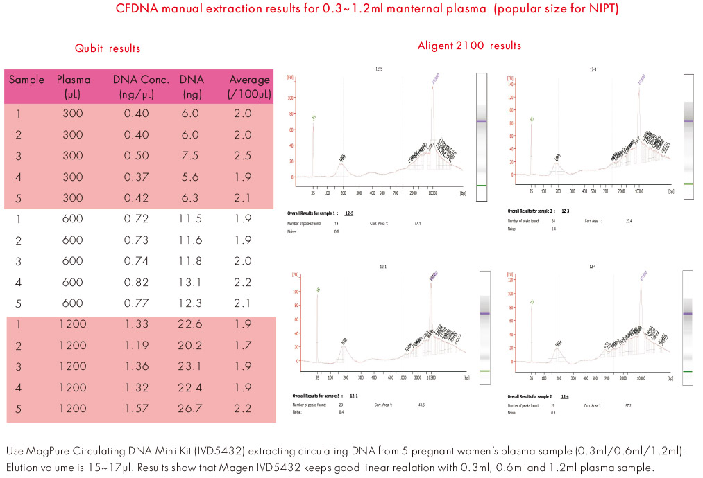 cfdna extraction experiment data