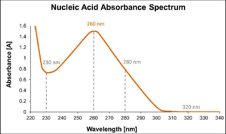 Limitaciones del análisis de cuantificación de ARN mediante Nanodrop