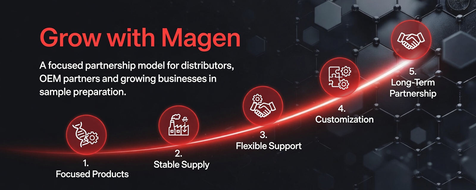 Grow with Magen five-stage partnership model for distributors, OEM partners and growing businesses in sample preparation Grow with Magen five-stage partnership model for distributors, OEM partners and growing businesses in sample preparation